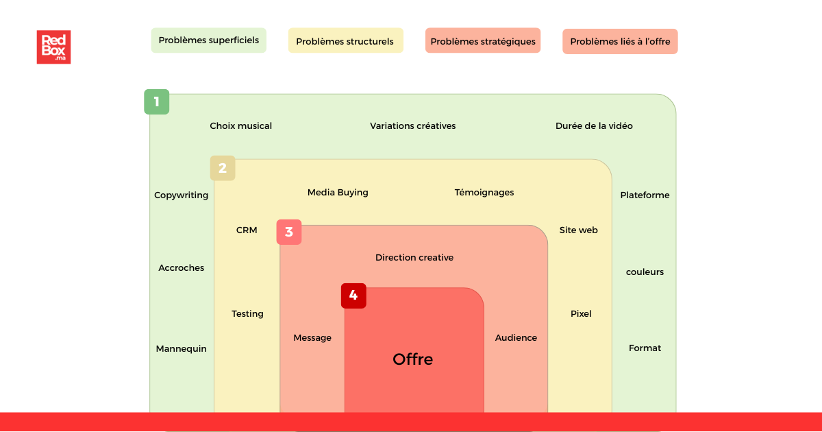 Les 4 couches de la génération de leads